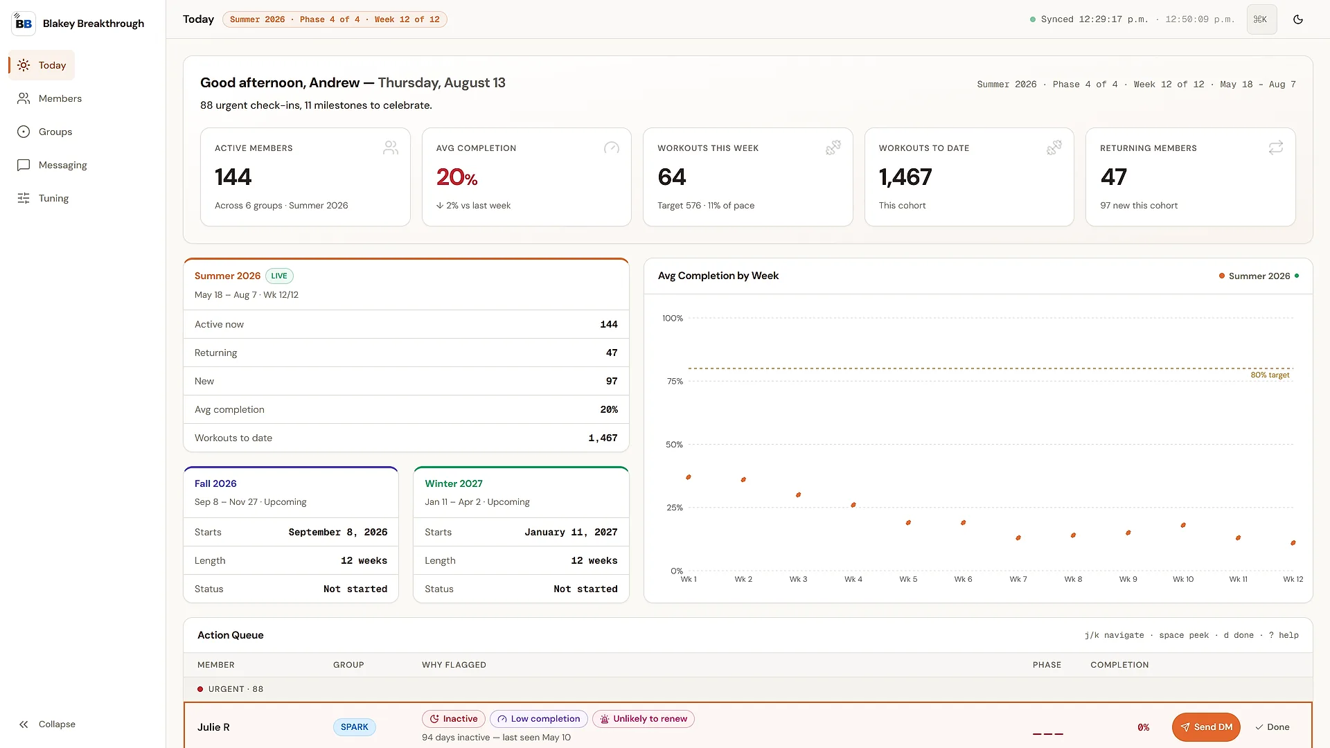 The Blakey Breakthrough coaching dashboard: cohort totals across the top, average completion by week, and the prioritized action queue below. Shown with seeded demo data.